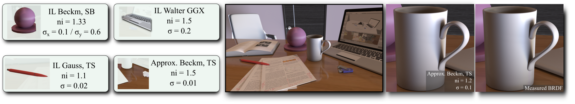 Rough interfaced Lambertian materials with various parameter values, and comparison with fitted measured materials for a ceramic mug. Our model generalizes and subsumes several previous existing models: Lambert, Cook-Torrance, and Oren-Nayar.